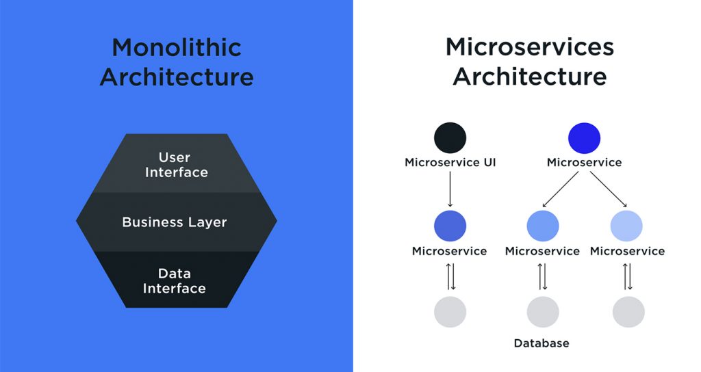 Microservices Architecture
