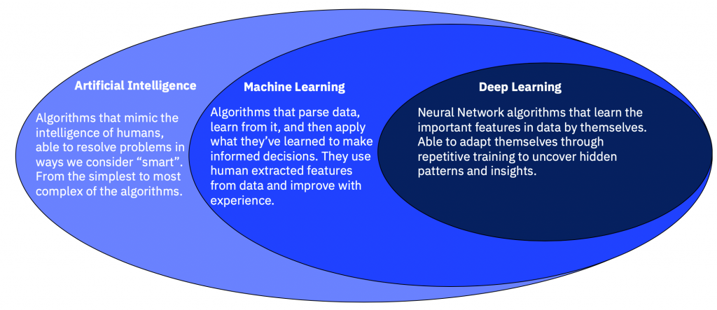 AI and Machine Learning will Rule the Roost!