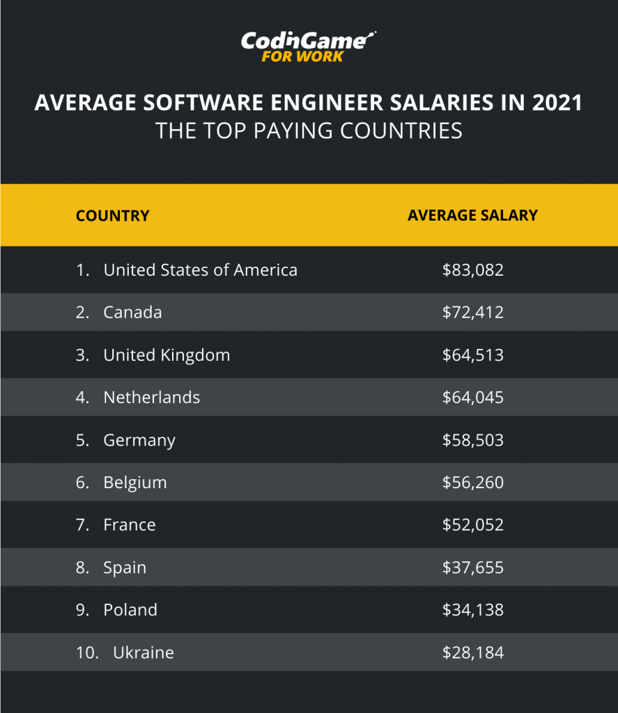 Brag the Pay and Benefits with Codingame for work stats