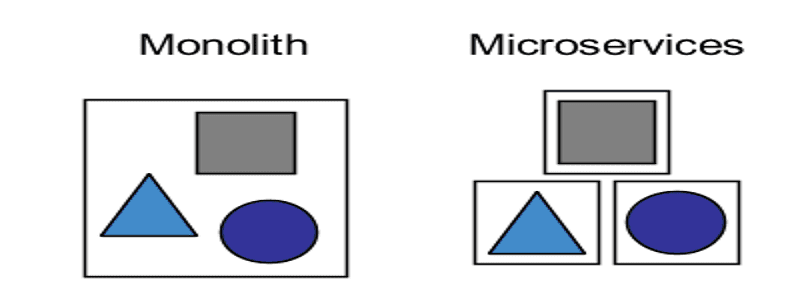Characteristics of a Microservice Architecture