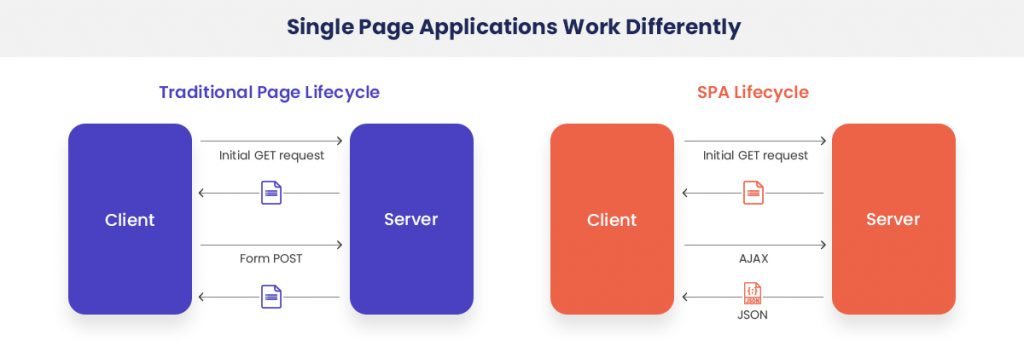 Single-Page Applications