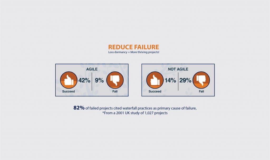 Reduce failure